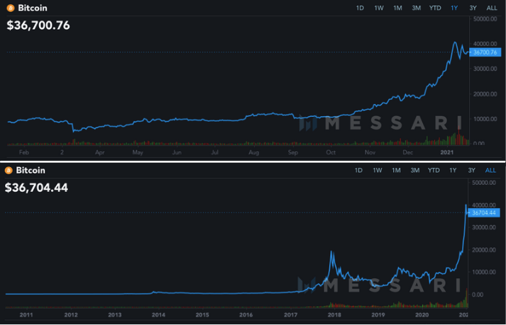 How Much is 1 Bitcoin Worth?